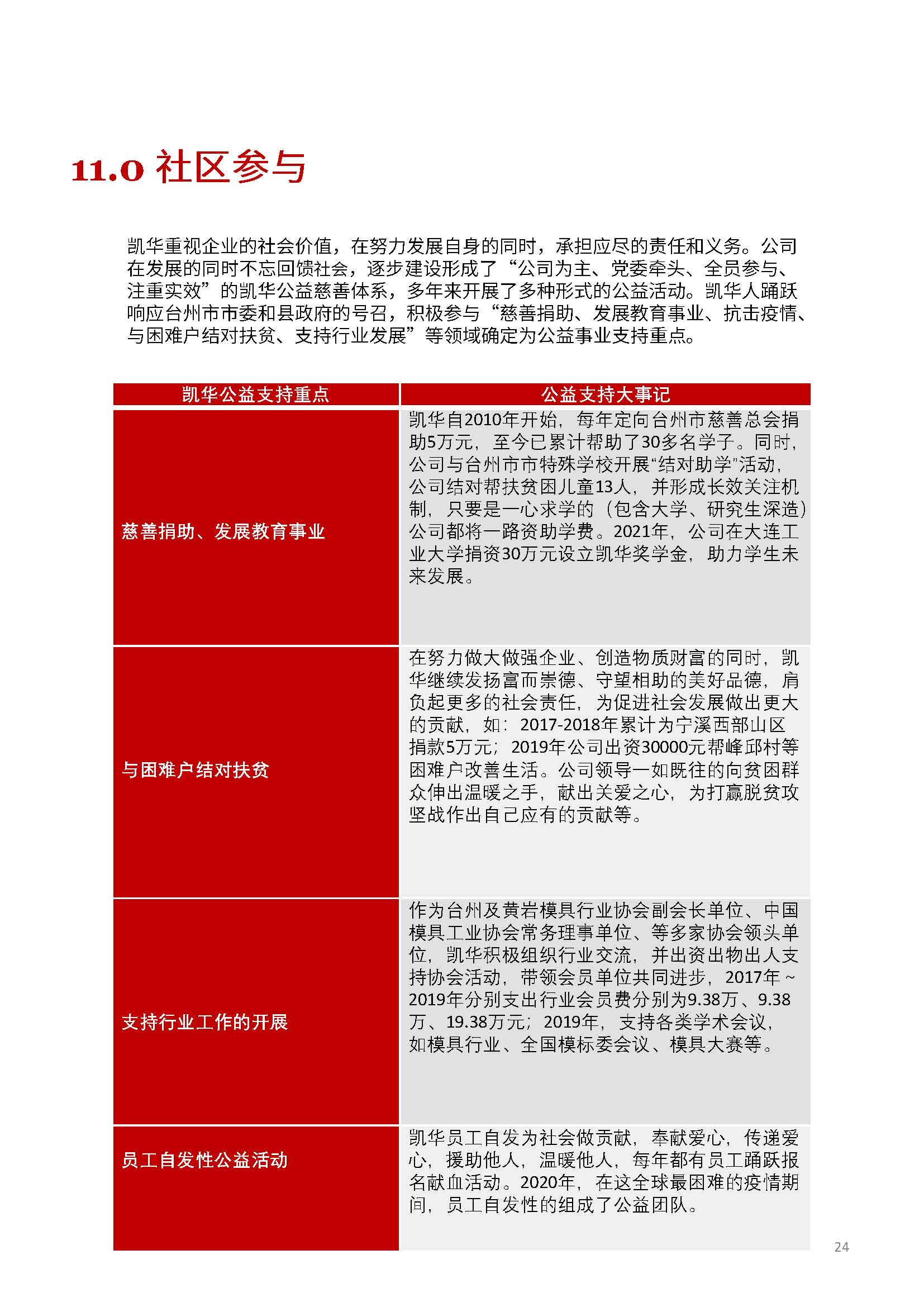 娴欐睙鍑崕妯″叿鏈夐檺鍏徃ESG鎶ュ憡銆愭帓鐗堛€?815(1)_椤甸潰_24.jpg