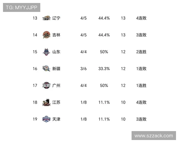 末节仅得4分辽宁败新疆四连败